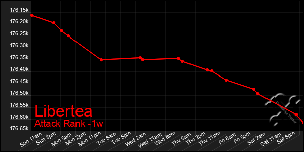 Last 7 Days Graph of Libertea