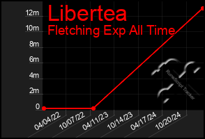 Total Graph of Libertea