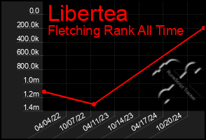 Total Graph of Libertea