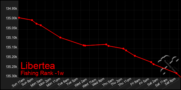 Last 7 Days Graph of Libertea