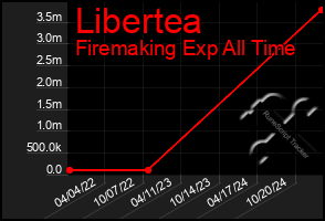 Total Graph of Libertea