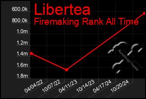 Total Graph of Libertea