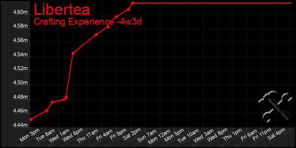 Last 31 Days Graph of Libertea