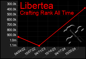 Total Graph of Libertea