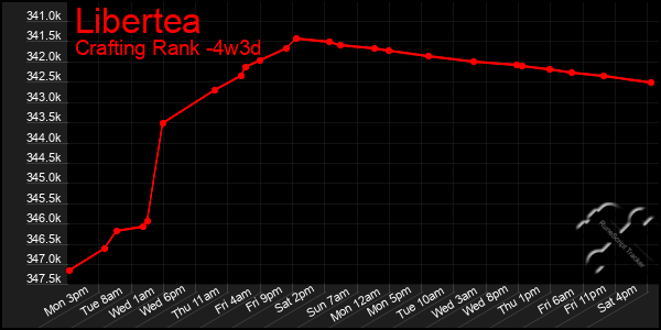 Last 31 Days Graph of Libertea