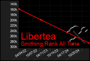 Total Graph of Libertea