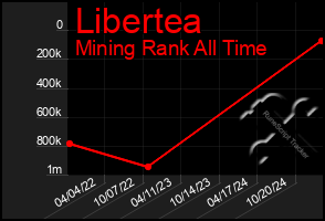 Total Graph of Libertea