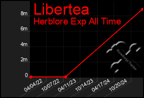 Total Graph of Libertea