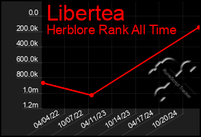 Total Graph of Libertea