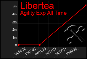 Total Graph of Libertea