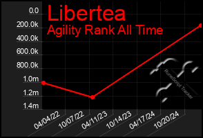 Total Graph of Libertea