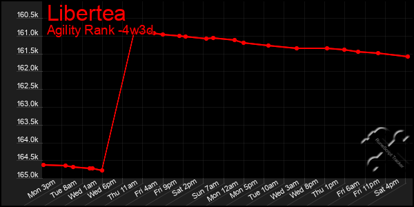 Last 31 Days Graph of Libertea