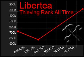 Total Graph of Libertea