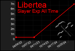 Total Graph of Libertea