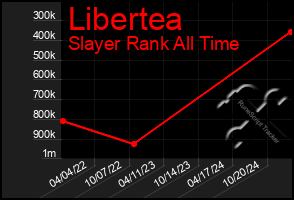 Total Graph of Libertea