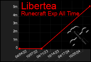 Total Graph of Libertea