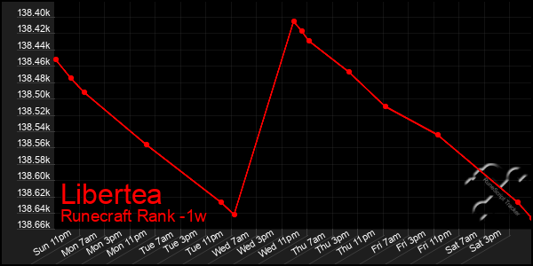 Last 7 Days Graph of Libertea