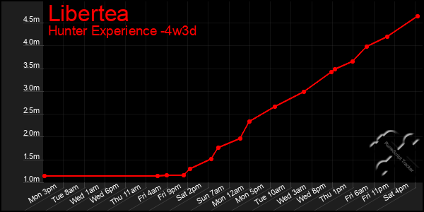 Last 31 Days Graph of Libertea