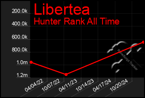 Total Graph of Libertea