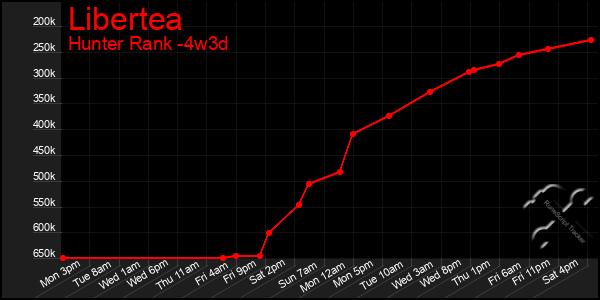 Last 31 Days Graph of Libertea