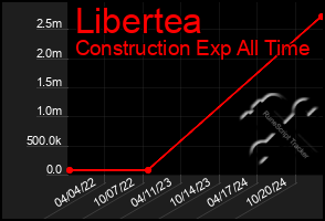 Total Graph of Libertea