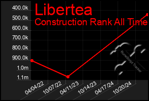 Total Graph of Libertea