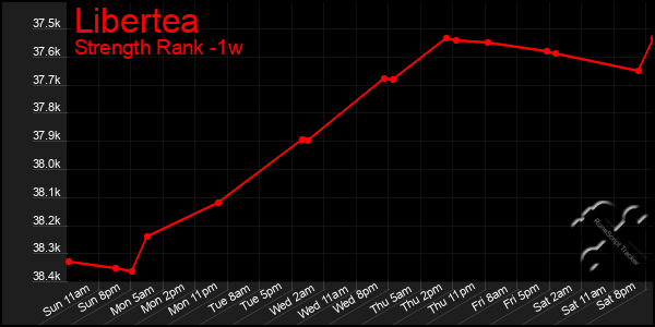 Last 7 Days Graph of Libertea