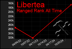 Total Graph of Libertea