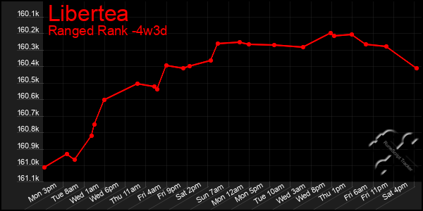 Last 31 Days Graph of Libertea