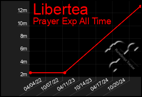 Total Graph of Libertea