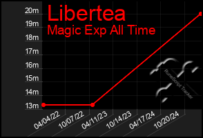 Total Graph of Libertea