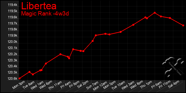 Last 31 Days Graph of Libertea