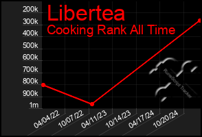 Total Graph of Libertea