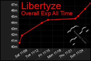 Total Graph of Libertyze