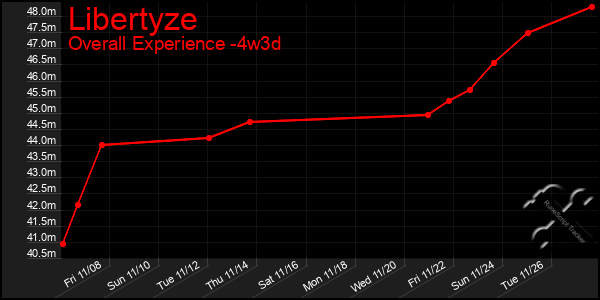 Last 31 Days Graph of Libertyze