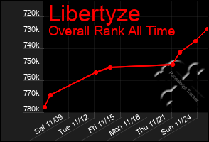 Total Graph of Libertyze