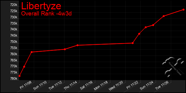 Last 31 Days Graph of Libertyze