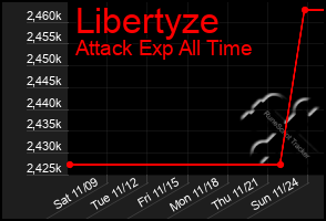 Total Graph of Libertyze