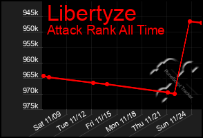 Total Graph of Libertyze