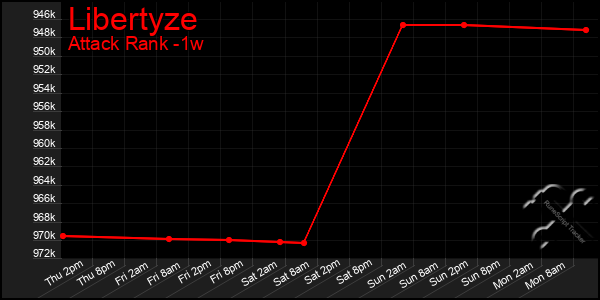 Last 7 Days Graph of Libertyze