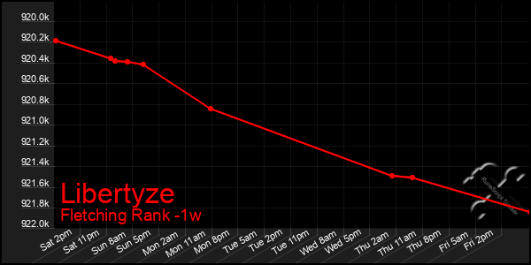 Last 7 Days Graph of Libertyze