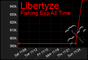 Total Graph of Libertyze