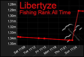 Total Graph of Libertyze