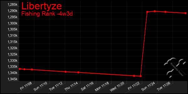 Last 31 Days Graph of Libertyze