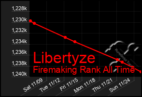 Total Graph of Libertyze