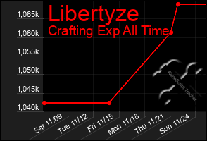 Total Graph of Libertyze