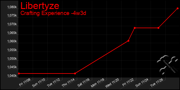 Last 31 Days Graph of Libertyze