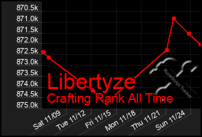 Total Graph of Libertyze