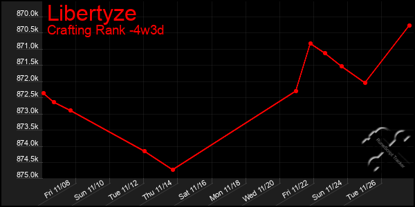 Last 31 Days Graph of Libertyze