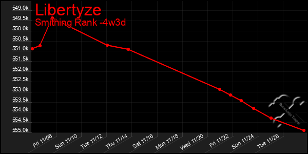 Last 31 Days Graph of Libertyze